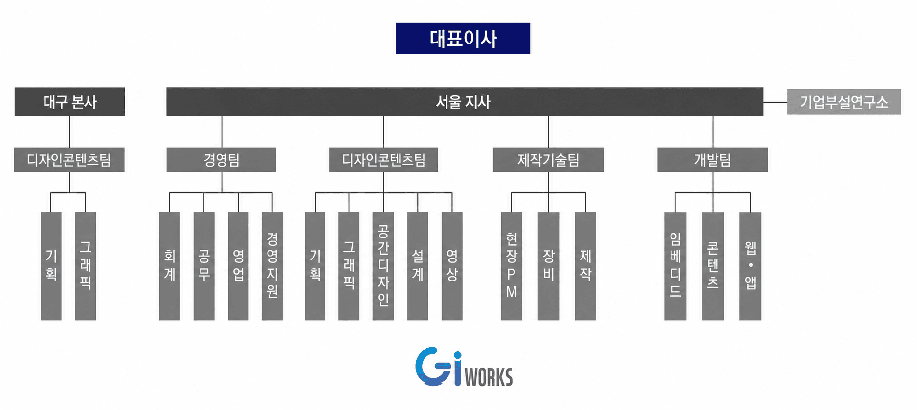 조직도
