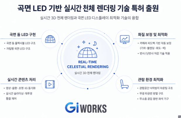 지아이웍스, ‘곡면 LED’ 기반 실시간 ‘천체 렌더링’ 기술 특허 출원